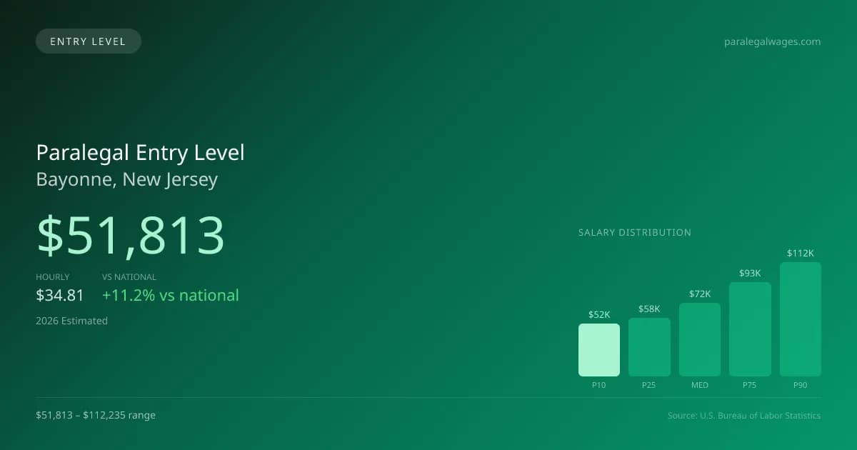 Paralegal Entry Level Salary in Bayonne, NJ — 2026 est., based on 2025 BLS