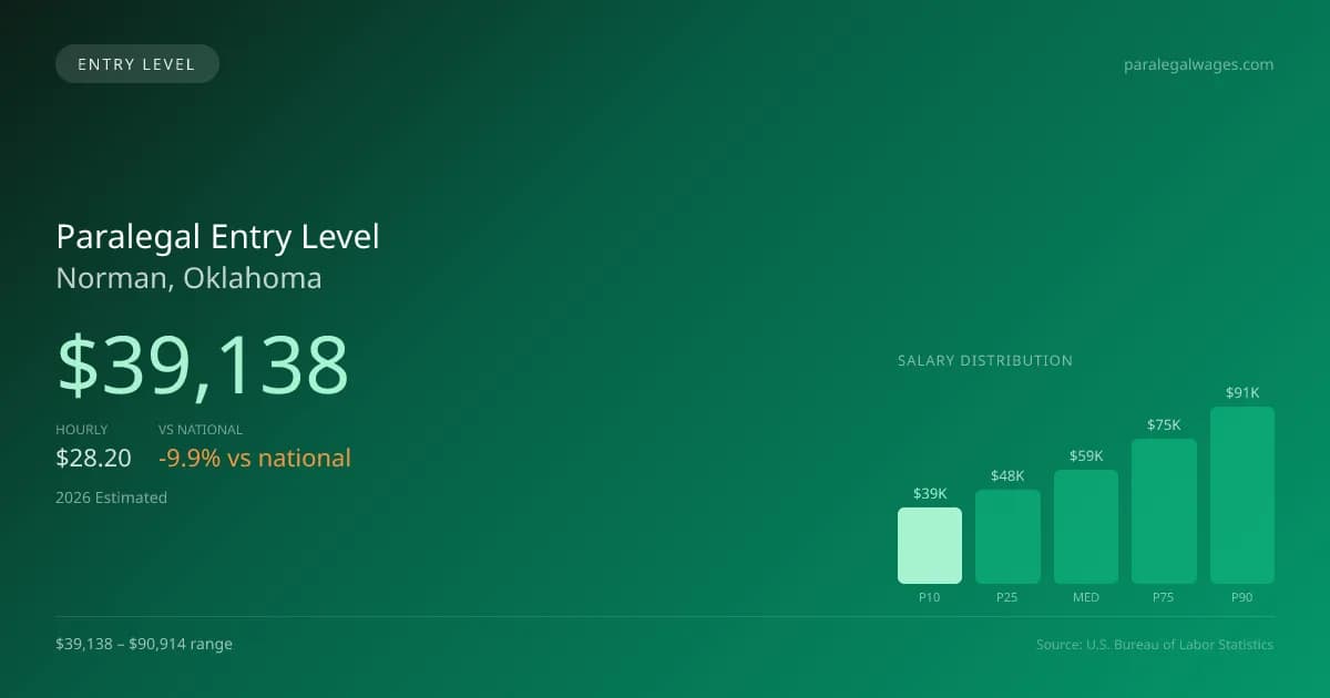 Paralegal Entry Level Salary in Norman, OK — 2026 est., based on 2025 BLS