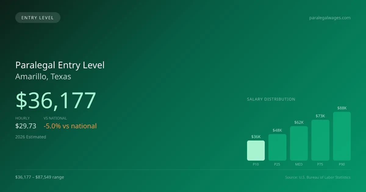Paralegal Entry Level Salary in Amarillo, TX — 2026 est., based on 2025 BLS
