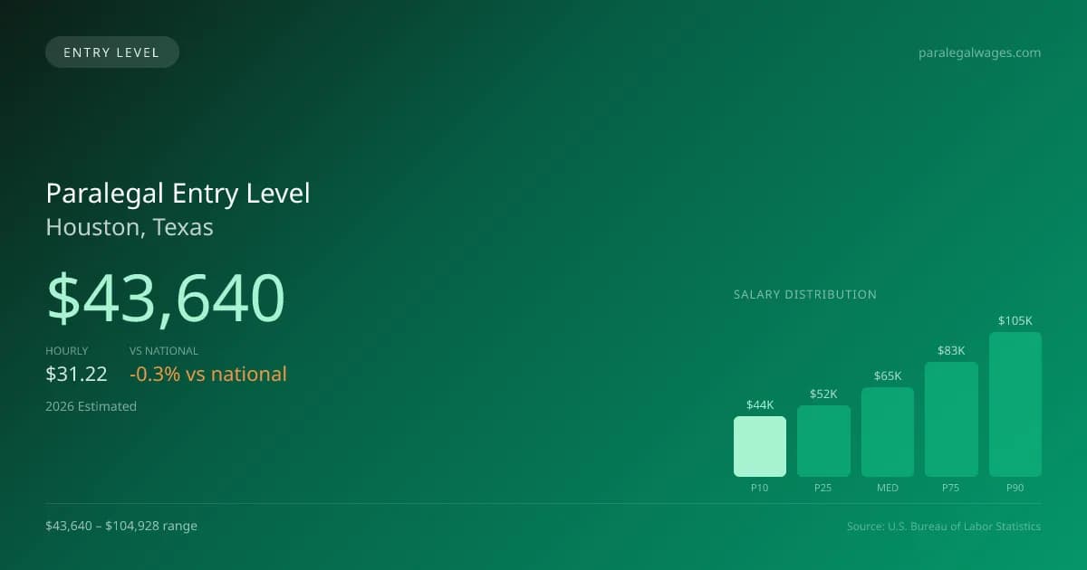 Paralegal Entry Level Salary in Houston, TX — 2026 est., based on 2025 BLS