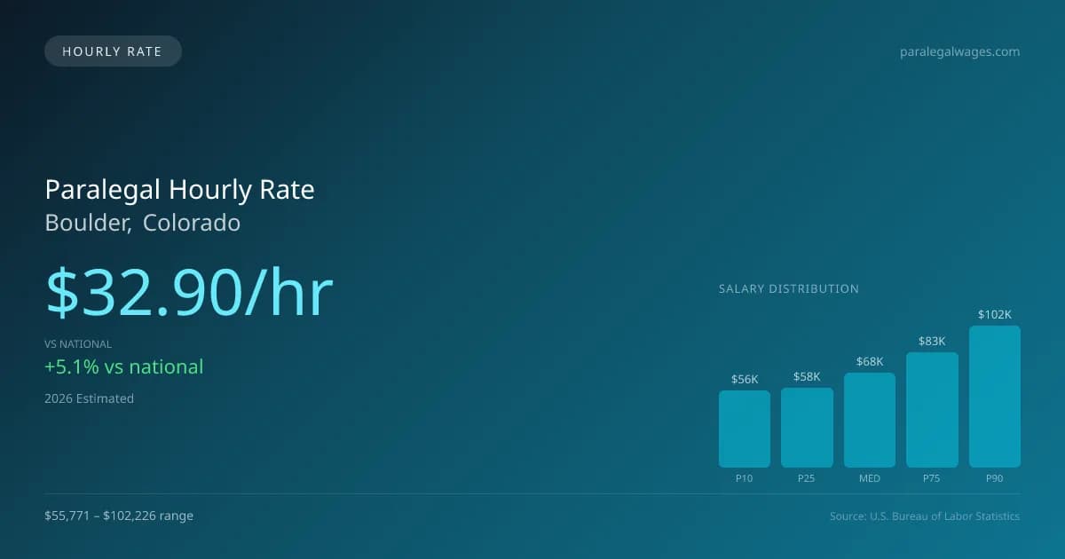 Paralegal Hourly Rate in Boulder, CO — 2026 est., based on 2025 BLS