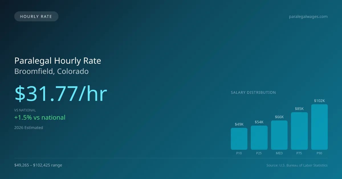 Paralegal Hourly Rate in Broomfield, CO — 2026 est., based on 2025 BLS