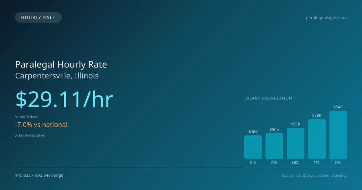 Paralegal Hourly Rate in Carpentersville, IL — 2026 est., based on 2025 BLS