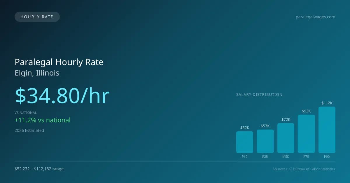Paralegal Hourly Rate in Elgin, IL — 2026 est., based on 2025 BLS
