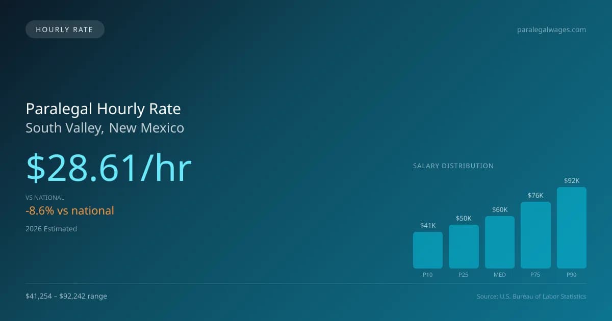 Paralegal Hourly Rate in South Valley, NM — 2026 est., based on 2025 BLS