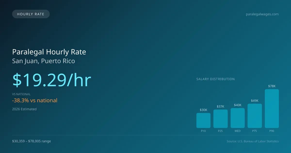 Paralegal Hourly Rate in San Juan, PR — 2026 est., based on 2025 BLS
