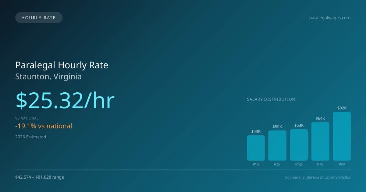 Paralegal Hourly Rate in Staunton, VA — 2026 est., based on 2025 BLS