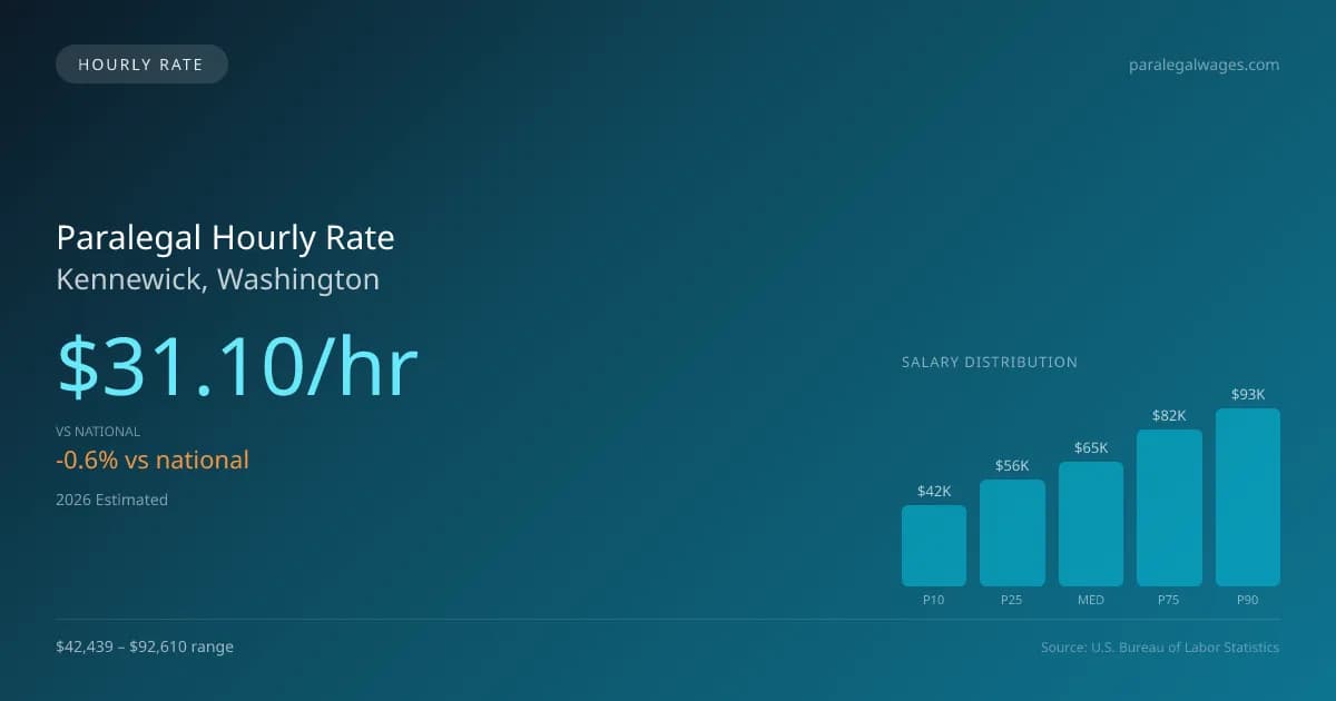 Paralegal Hourly Rate in Kennewick, WA — 2026 est., based on 2025 BLS