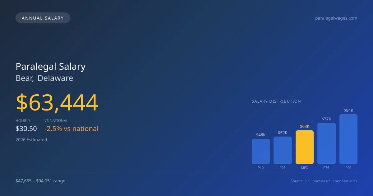 Paralegal Salary in Bear, DE — 2026 est., based on 2025 BLS