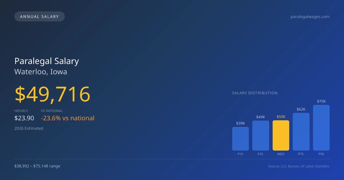 Paralegal Salary in Waterloo, IA — 2026 est., based on 2025 BLS