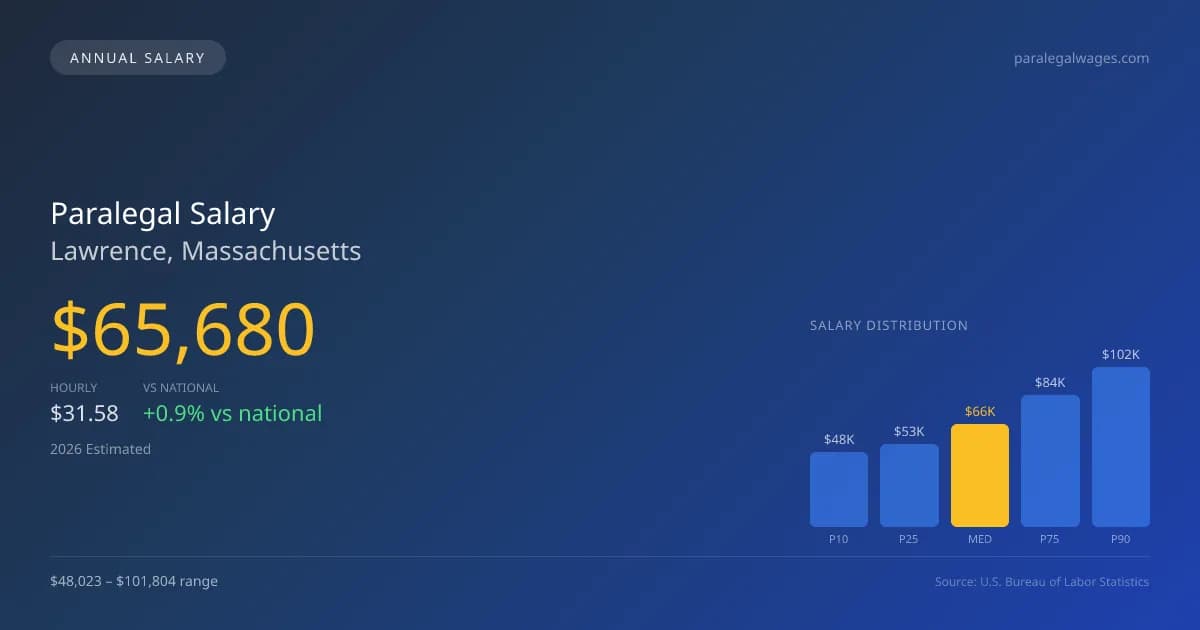 Paralegal Salary in Lawrence, MA — 2026 est., based on 2025 BLS