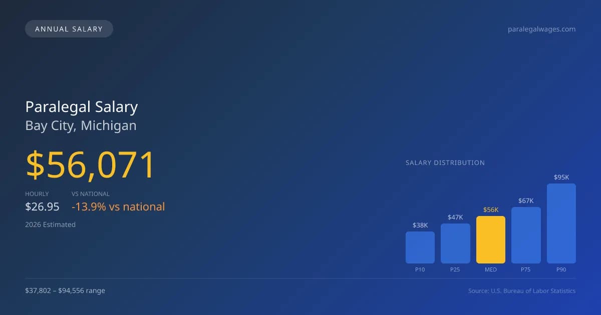 Paralegal Salary in Bay City, MI — 2026 est., based on 2025 BLS