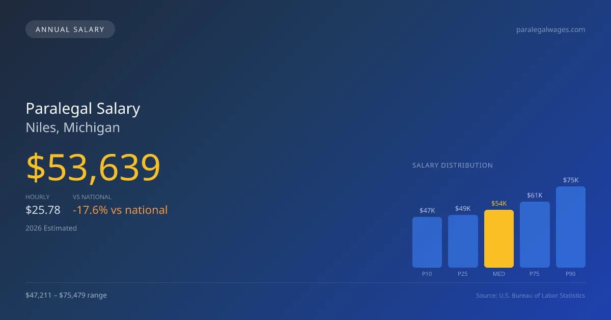Paralegal Salary in Niles, MI — 2026 est., based on 2025 BLS