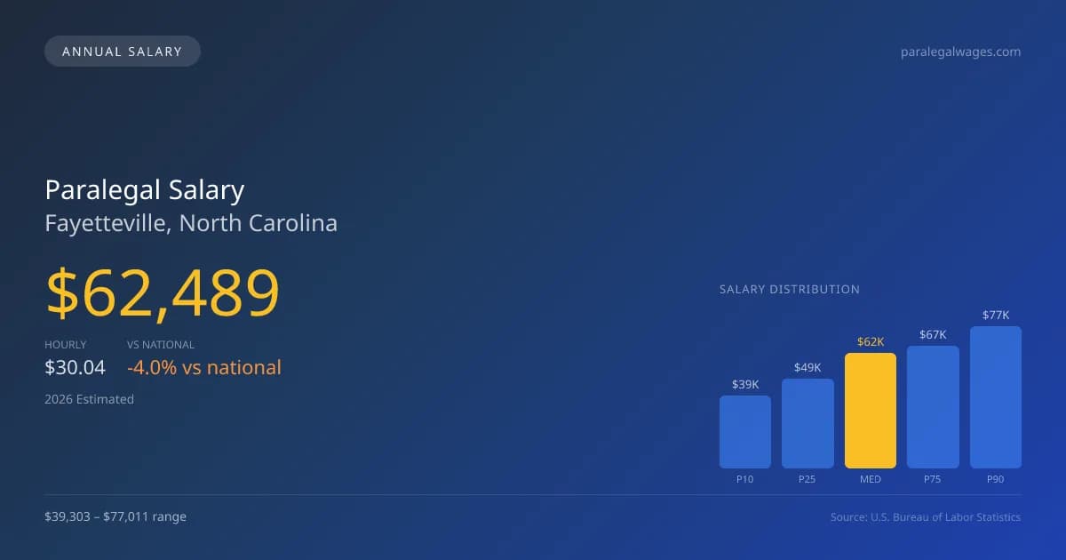 Paralegal Salary in Fayetteville, NC — 2026 est., based on 2025 BLS
