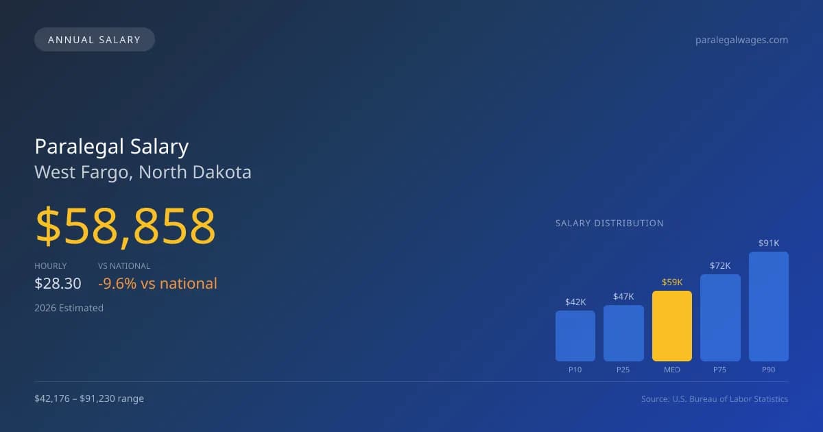 Paralegal Salary in West Fargo, ND — 2026 est., based on 2025 BLS