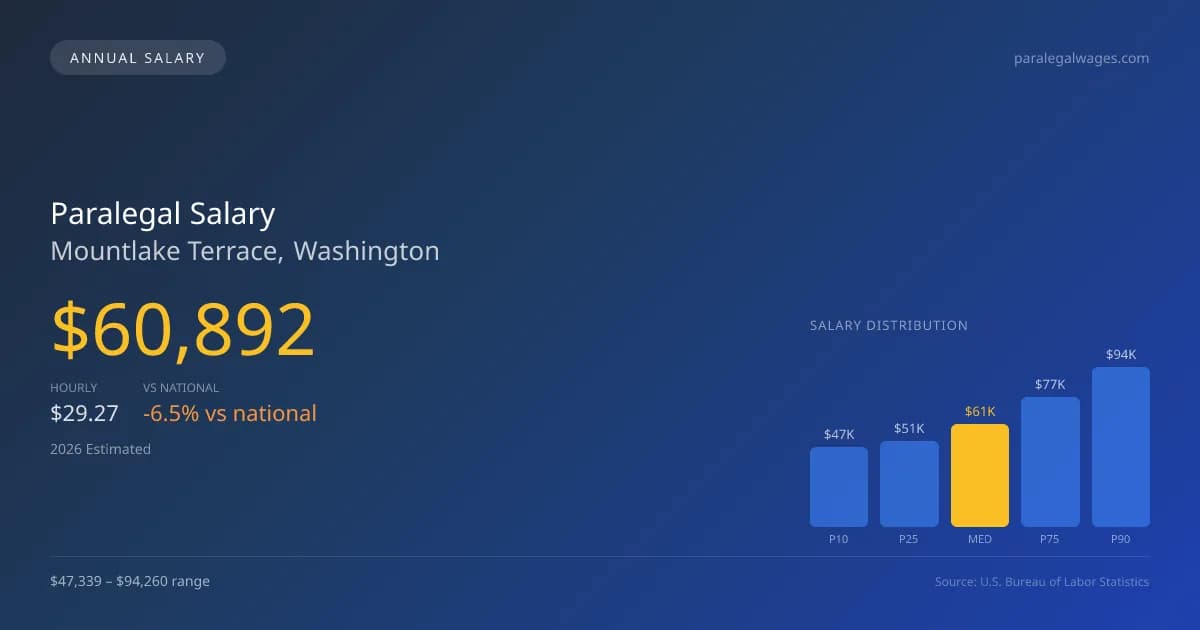 Paralegal Salary in Mountlake Terrace, WA — 2026 est., based on 2025 BLS