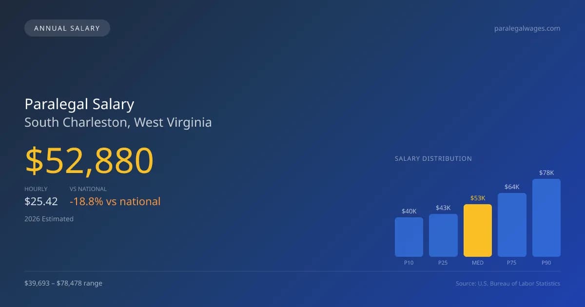 Paralegal Salary in South Charleston, WV — 2026 est., based on 2025 BLS