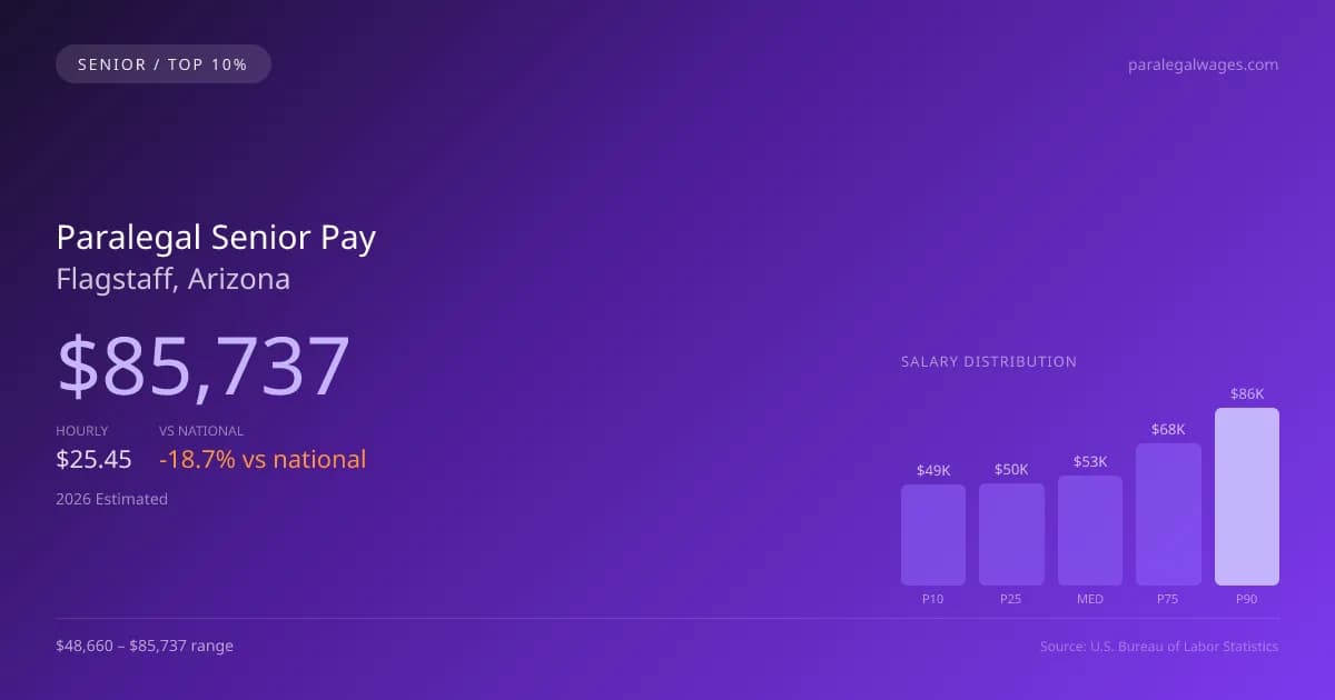 Paralegal Senior Salary in Flagstaff, AZ — 2026 est., based on 2025 BLS