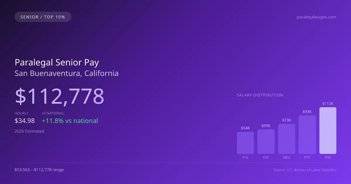 Paralegal Senior Salary in San Buenaventura, CA — 2026 est., based on 2025 BLS