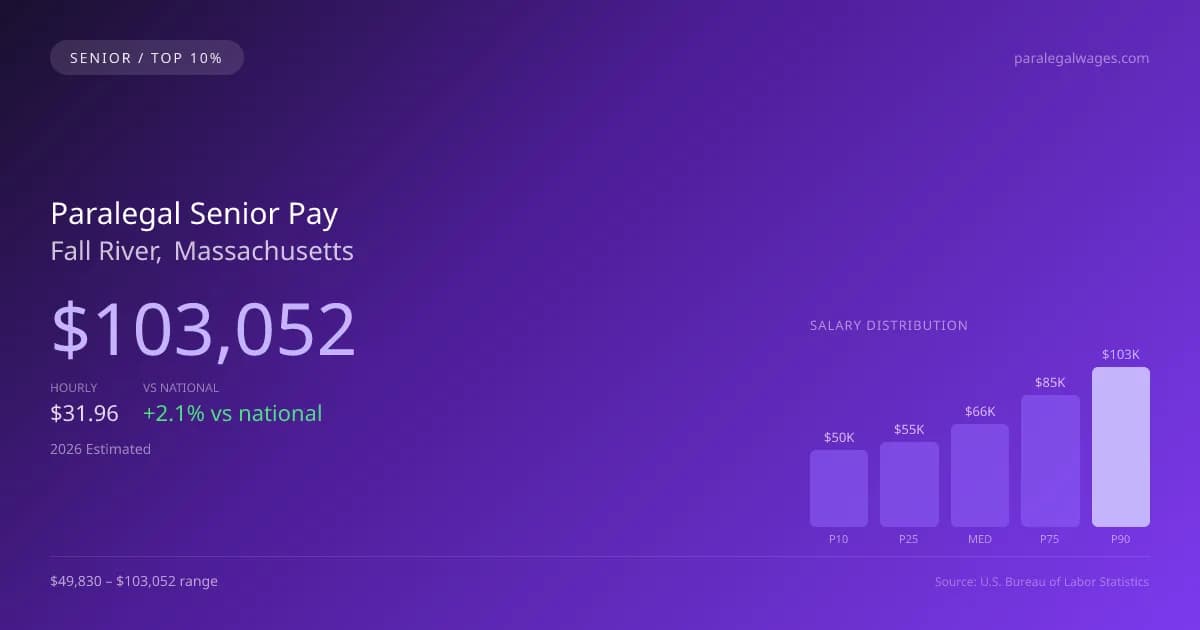 Paralegal Senior Salary in Fall River, MA — 2026 est., based on 2025 BLS