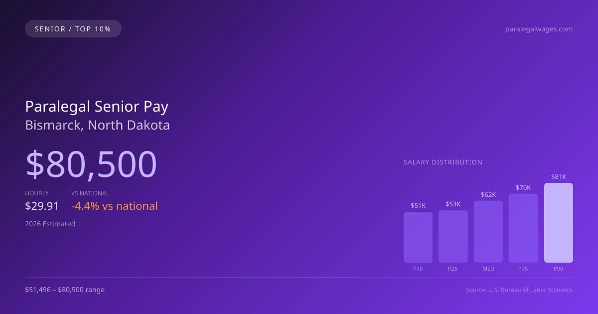 Paralegal Senior Salary in Bismarck, ND — 2026 est., based on 2025 BLS