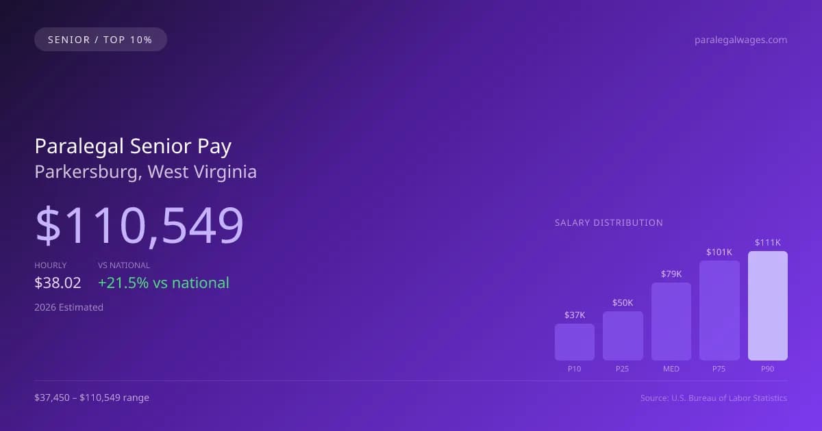 Paralegal Senior Salary in Parkersburg, WV — 2026 est., based on 2025 BLS