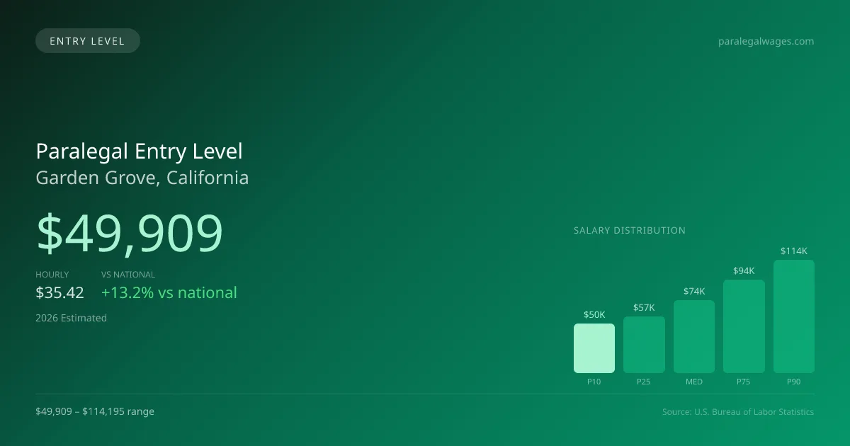 Paralegal Entry Level Salary in Garden Grove, CA — 2026 est., based on 2025 BLS