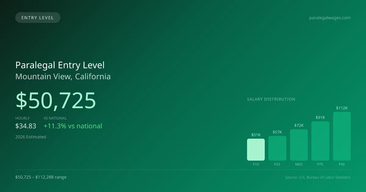 Paralegal Entry Level Salary in Mountain View, CA — 2026 est., based on 2025 BLS