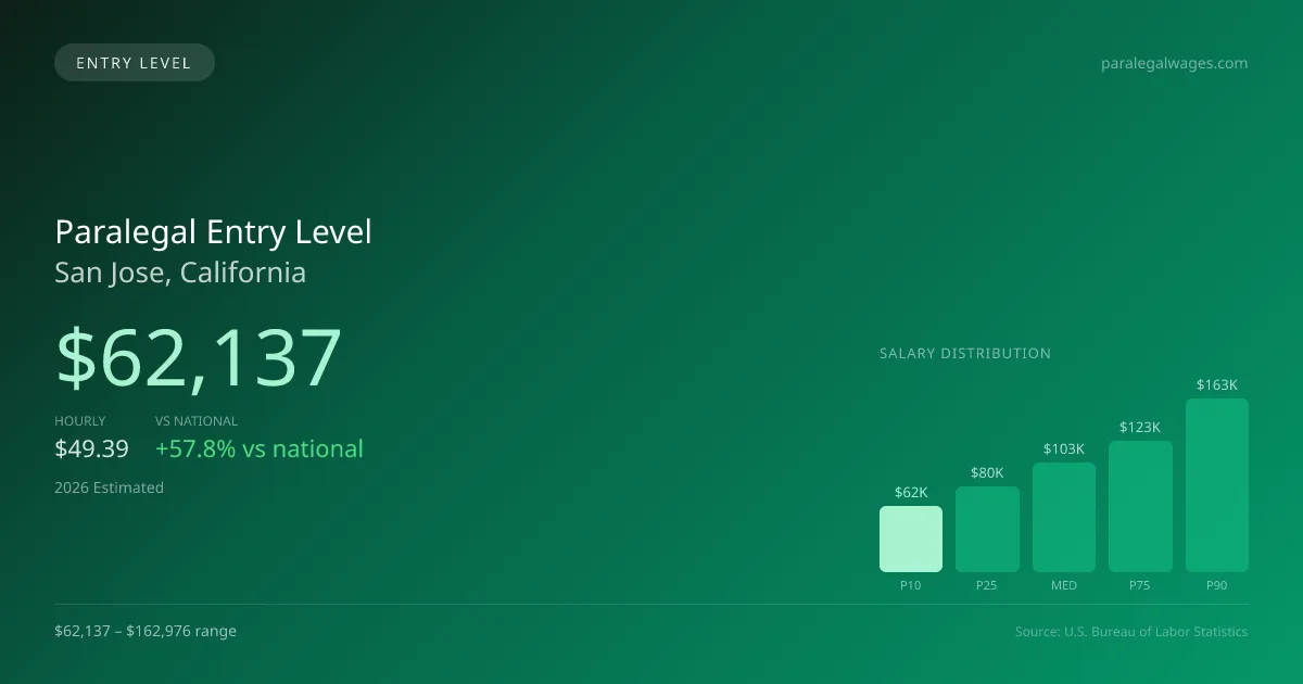 Paralegal Entry Level Salary in San Jose, CA — 2026 est., based on 2025 BLS