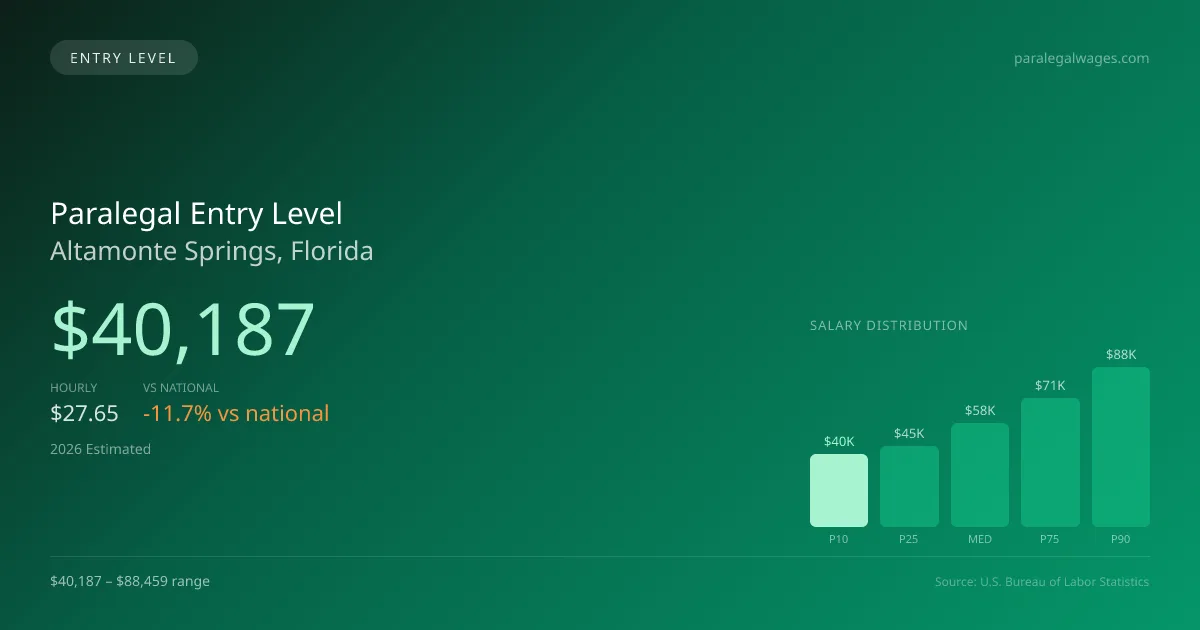 Paralegal Entry Level Salary in Altamonte Springs, FL — 2026 est., based on 2025 BLS