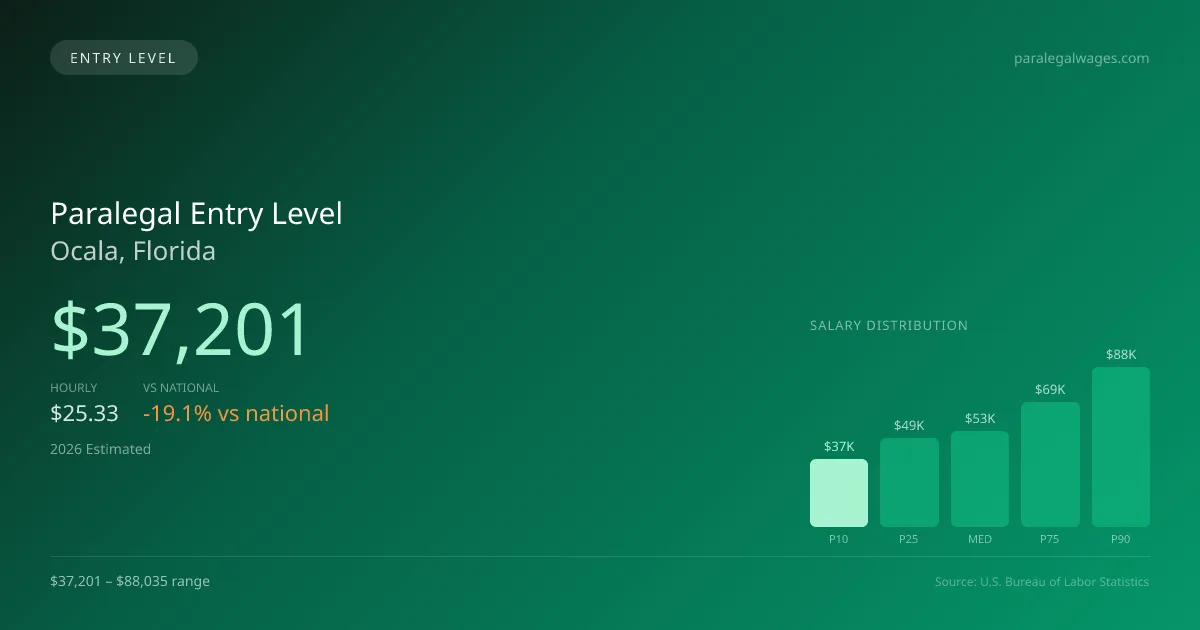 Paralegal Entry Level Salary in Ocala, FL — 2026 est., based on 2025 BLS