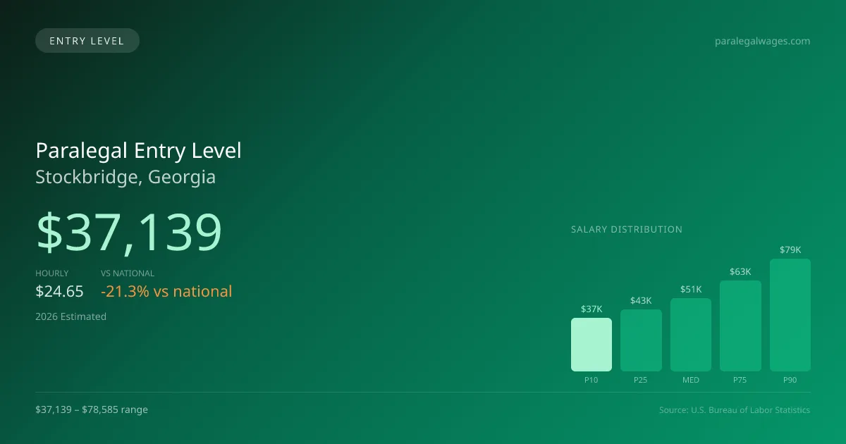 Paralegal Entry Level Salary in Stockbridge, GA — 2026 est., based on 2025 BLS