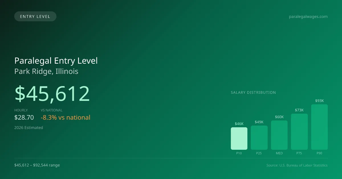 Paralegal Entry Level Salary in Park Ridge, IL — 2026 est., based on 2025 BLS