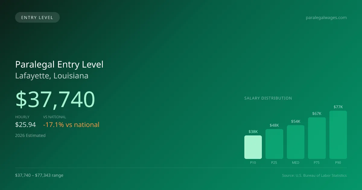 Paralegal Entry Level Salary in Lafayette, LA — 2026 est., based on 2025 BLS