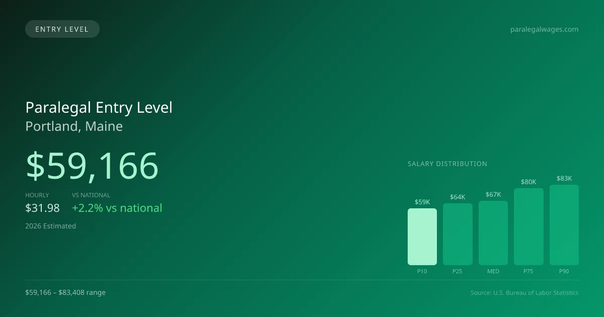 Paralegal Entry Level Salary in Portland, ME — 2026 est., based on 2025 BLS