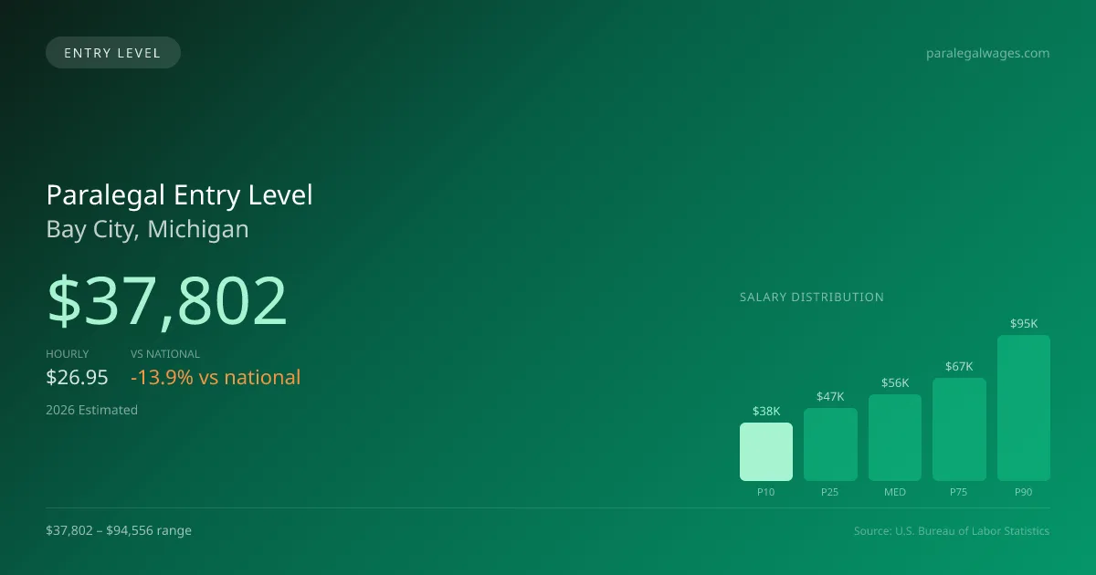 Paralegal Entry Level Salary in Bay City, MI — 2026 est., based on 2025 BLS