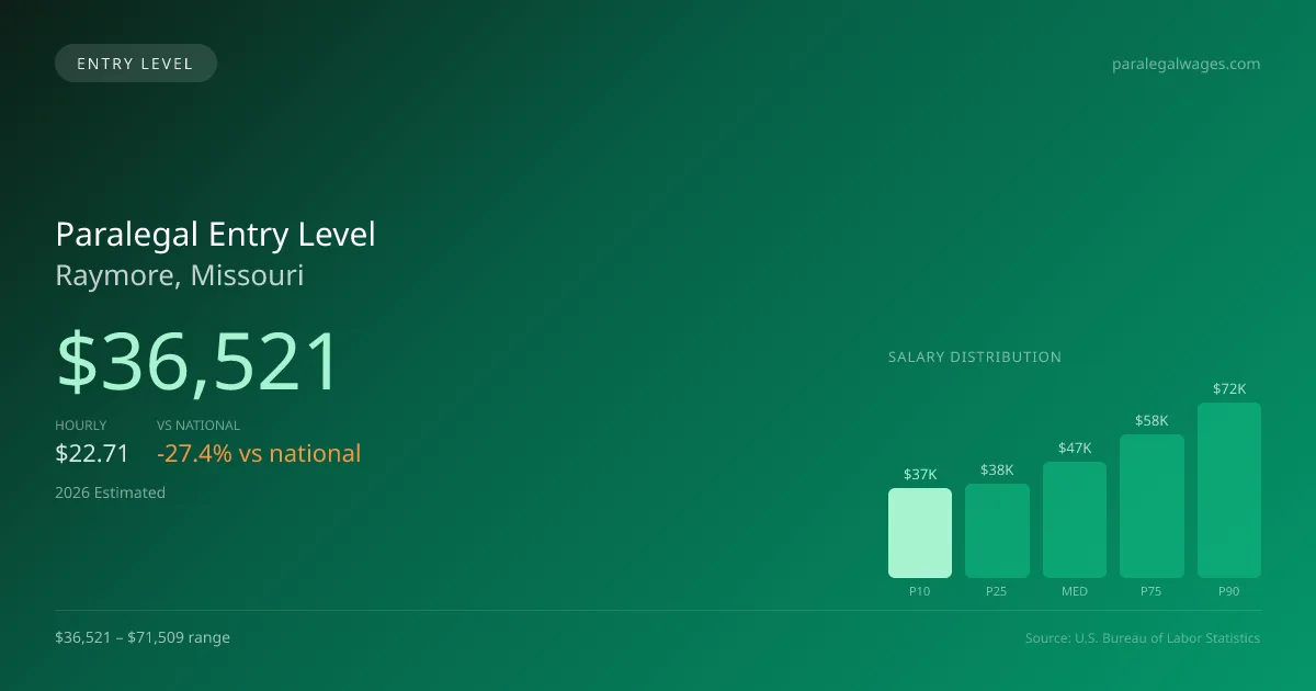 Paralegal Entry Level Salary in Raymore, MO — 2026 est., based on 2025 BLS