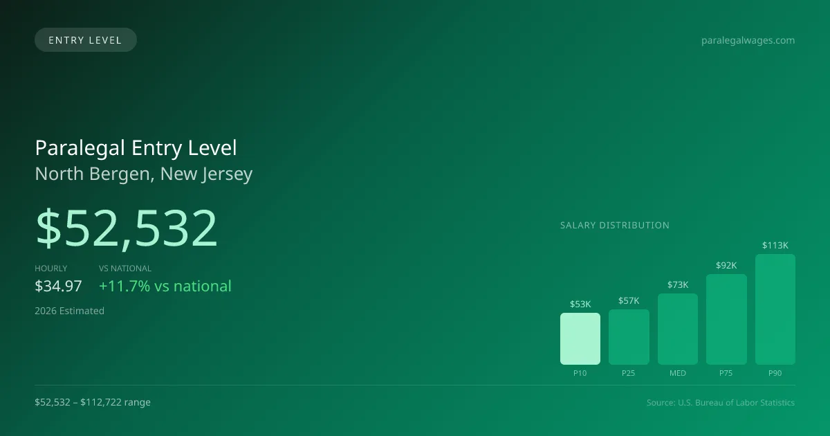 Paralegal Entry Level Salary in North Bergen, NJ — 2026 est., based on 2025 BLS