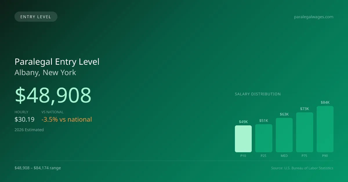 Paralegal Entry Level Salary in Albany, NY — 2026 est., based on 2025 BLS