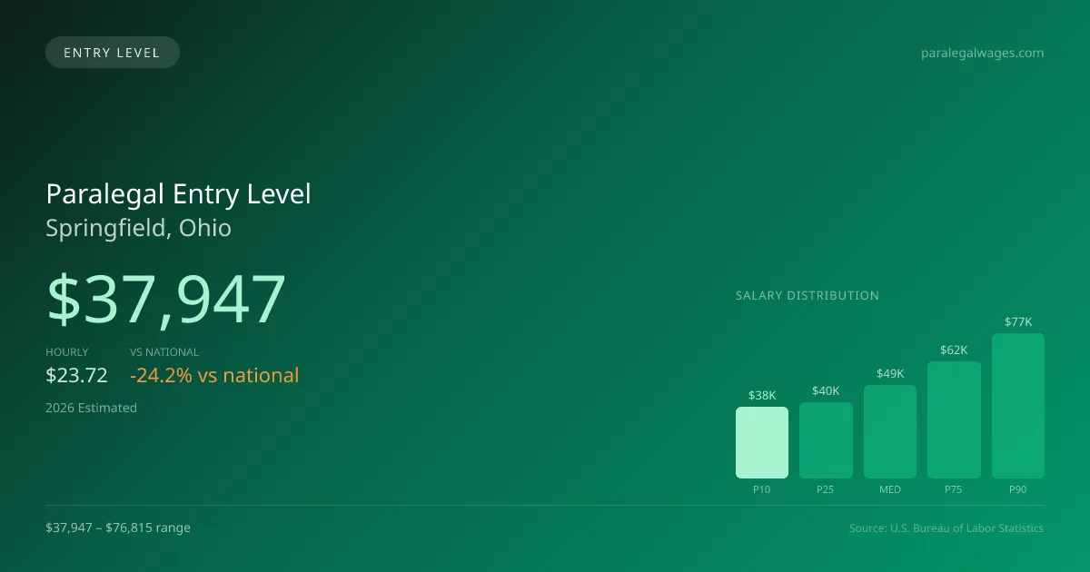 Paralegal Entry Level Salary in Springfield, OH — 2026 est., based on 2025 BLS