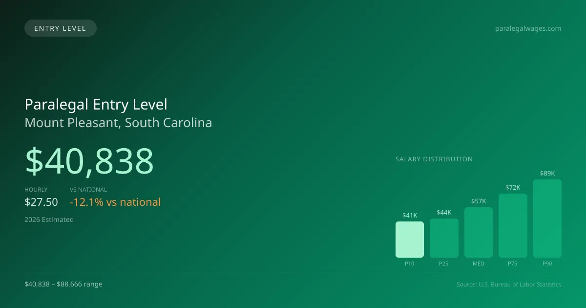 Paralegal Entry Level Salary in Mount Pleasant, SC — 2026 est., based on 2025 BLS