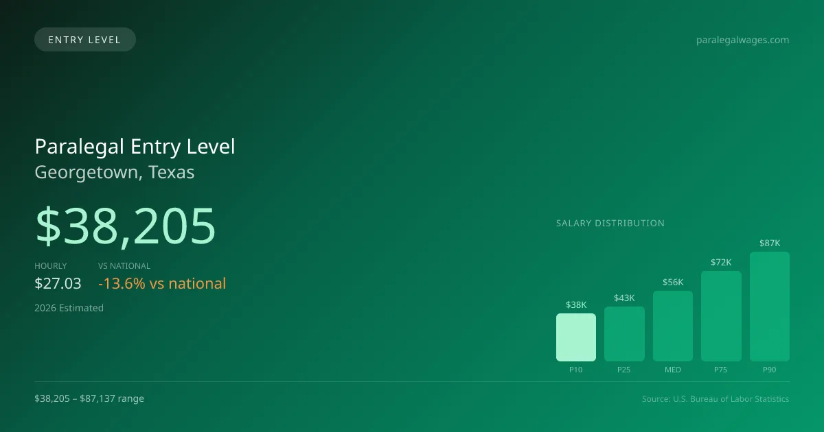 Paralegal Entry Level Salary in Georgetown, TX — 2026 est., based on 2025 BLS