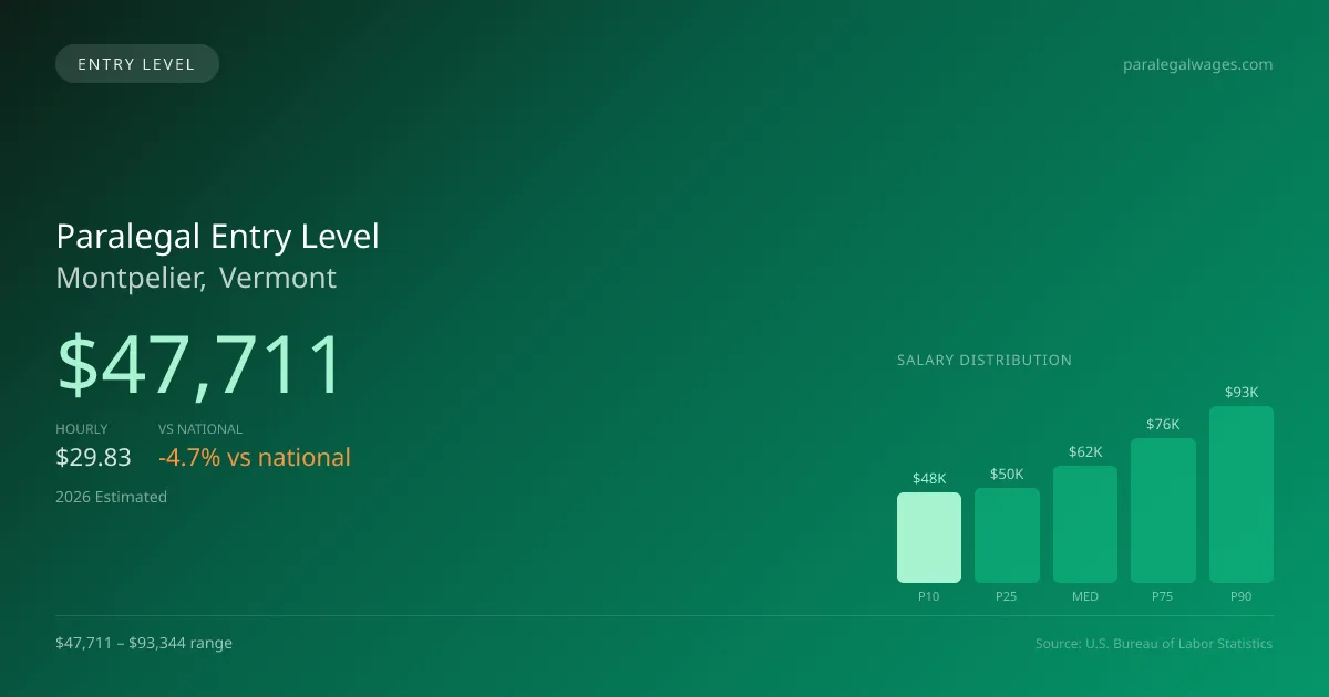 Paralegal Entry Level Salary in Montpelier, VT — 2026 est., based on 2025 BLS