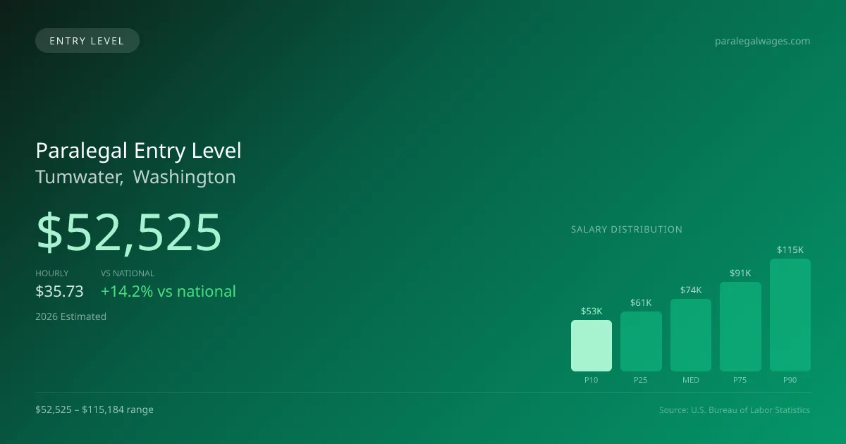 Paralegal Entry Level Salary in Tumwater, WA — 2026 est., based on 2025 BLS