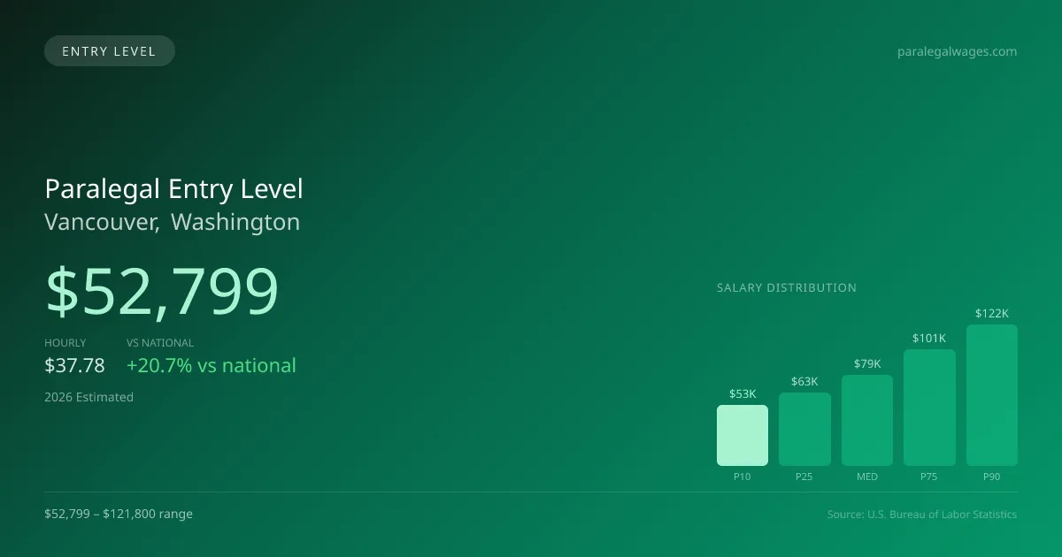 Paralegal Entry Level Salary in Vancouver, WA — 2026 est., based on 2025 BLS