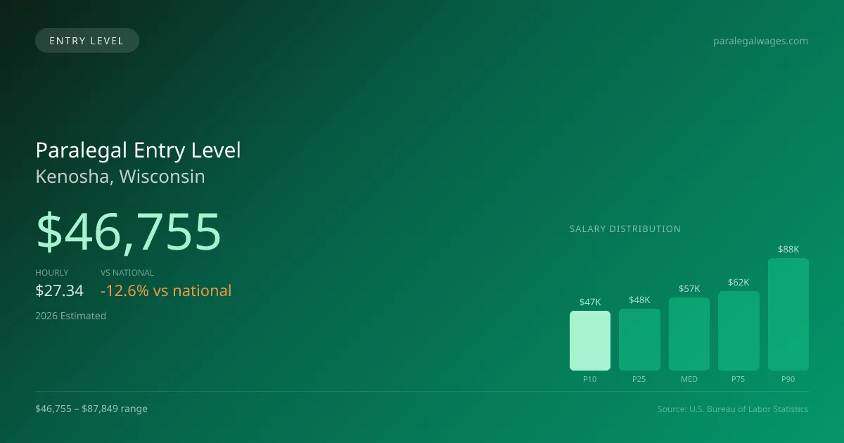 Paralegal Entry Level Salary in Kenosha, WI — 2026 est., based on 2025 BLS