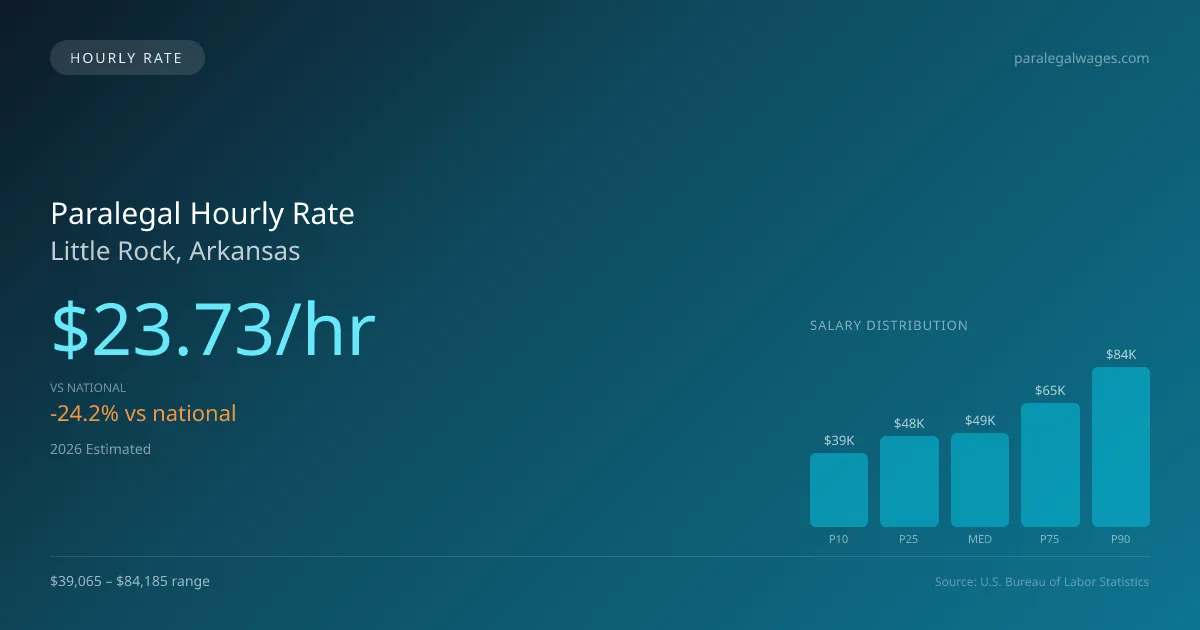 Paralegal Hourly Rate in Little Rock, AR — 2026 est., based on 2025 BLS