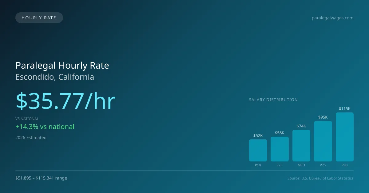 Paralegal Hourly Rate in Escondido, CA — 2026 est., based on 2025 BLS