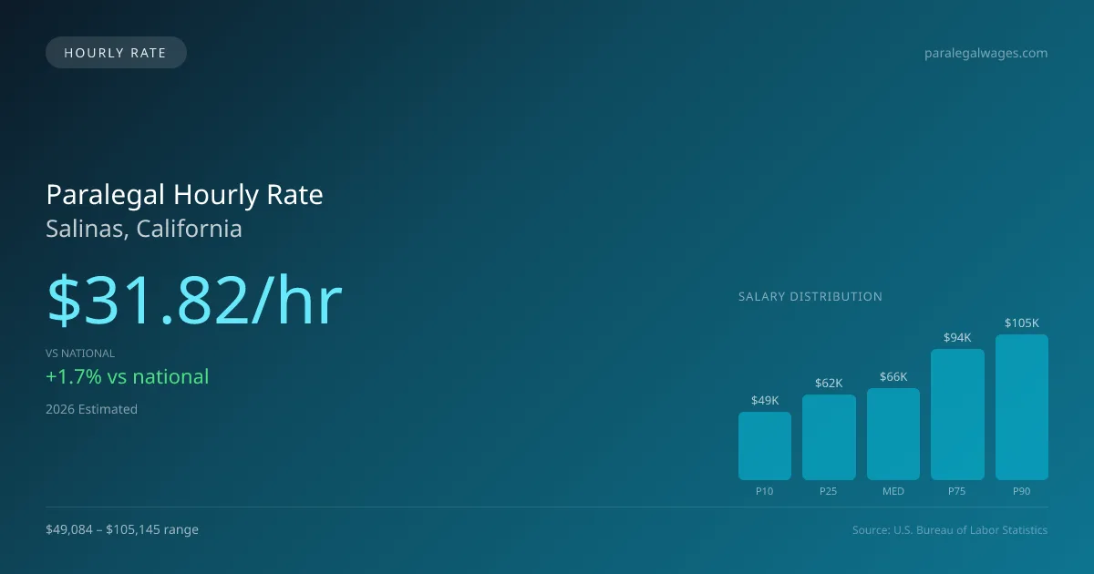 Paralegal Hourly Rate in Salinas, CA — 2026 est., based on 2025 BLS