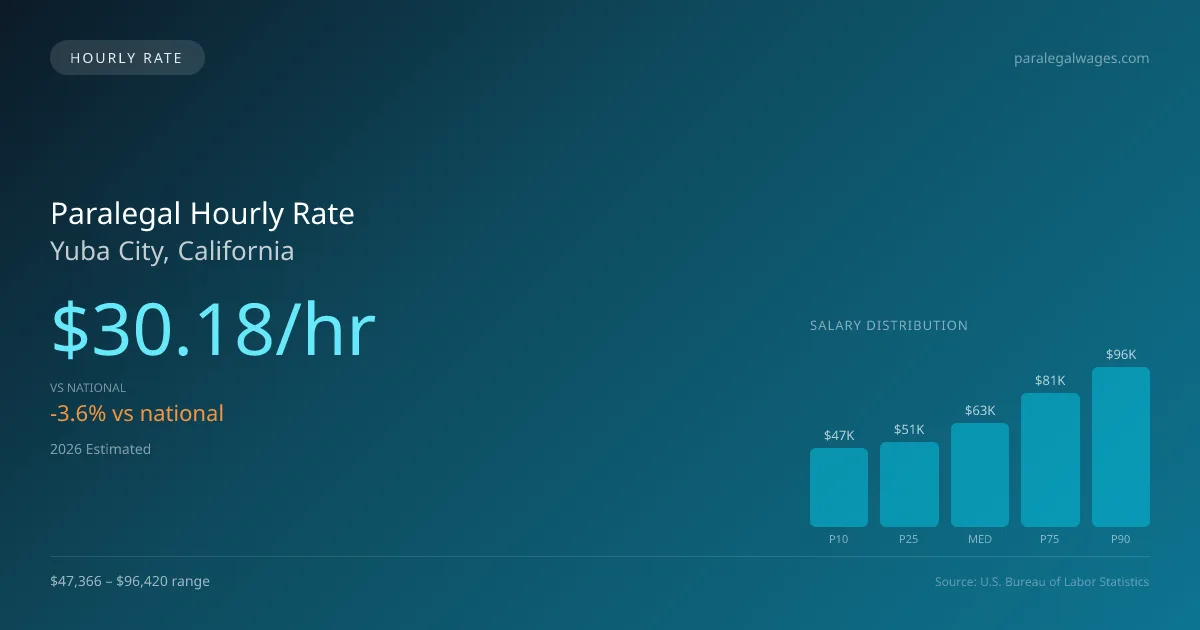 Paralegal Hourly Rate in Yuba City, CA — 2026 est., based on 2025 BLS
